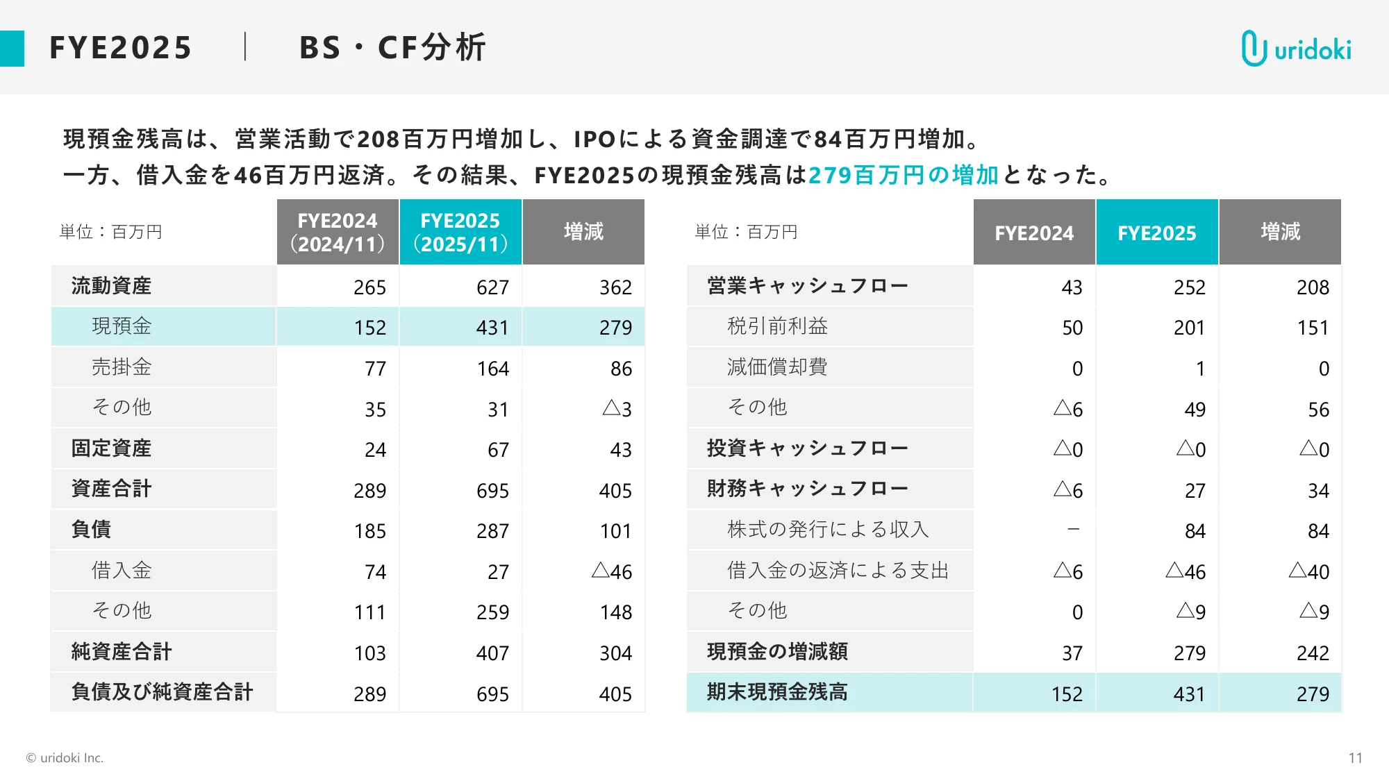 FY11/2025 Full-year Financial Results Briefing Materials | Uridoki Inc.