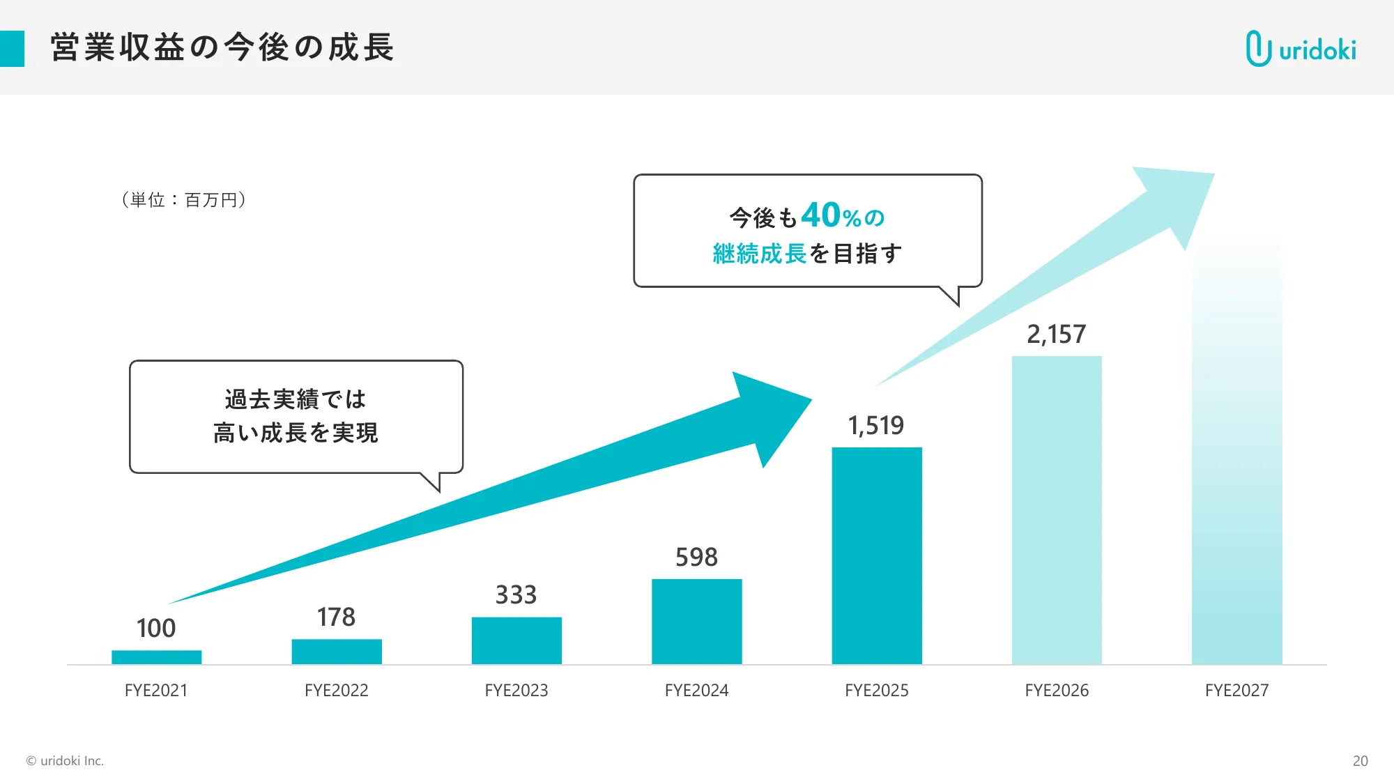 2025年11月期通期決算説明資料｜ウリドキ株式会社