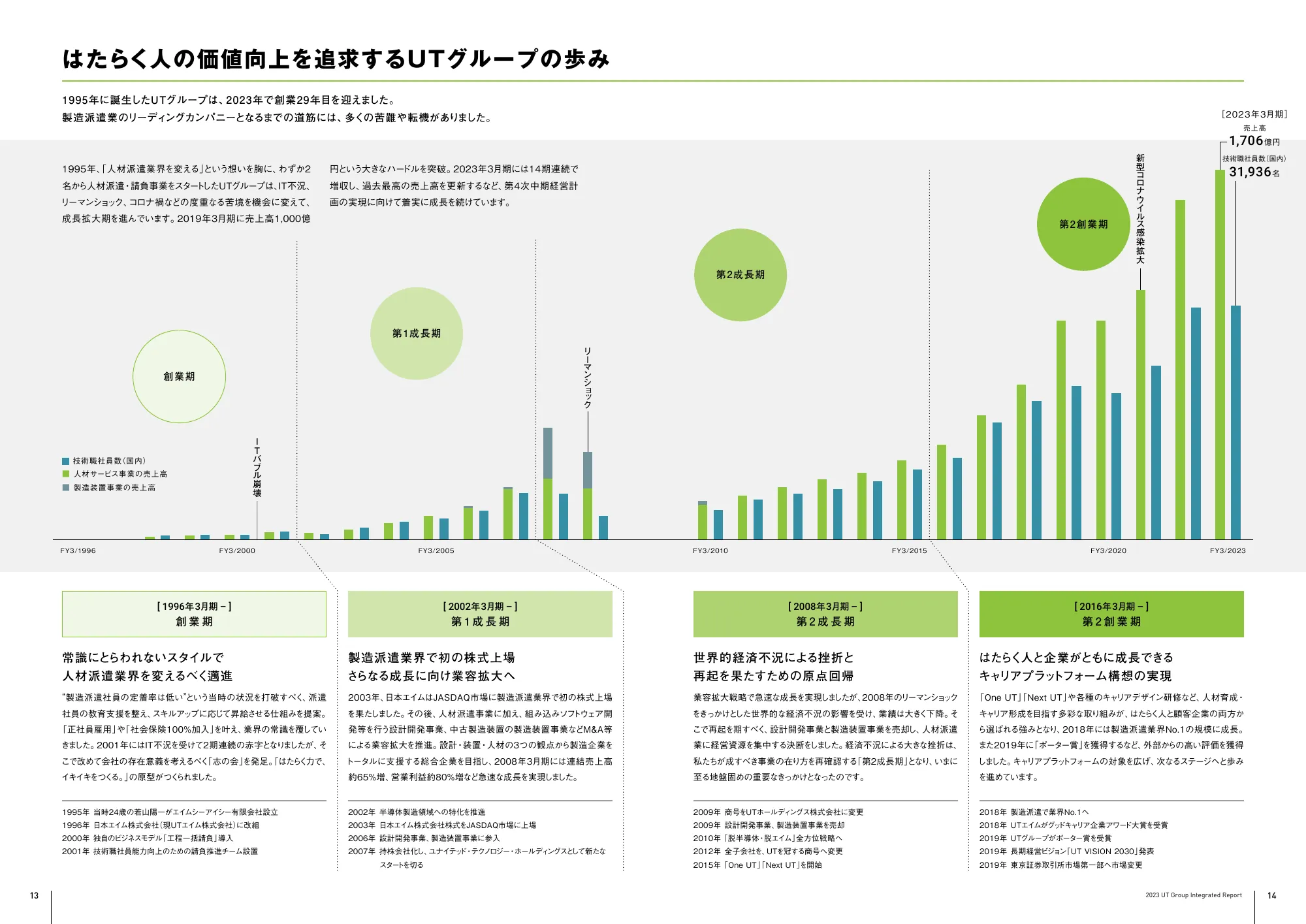 UTグループ株式会社 統合報告書 2023