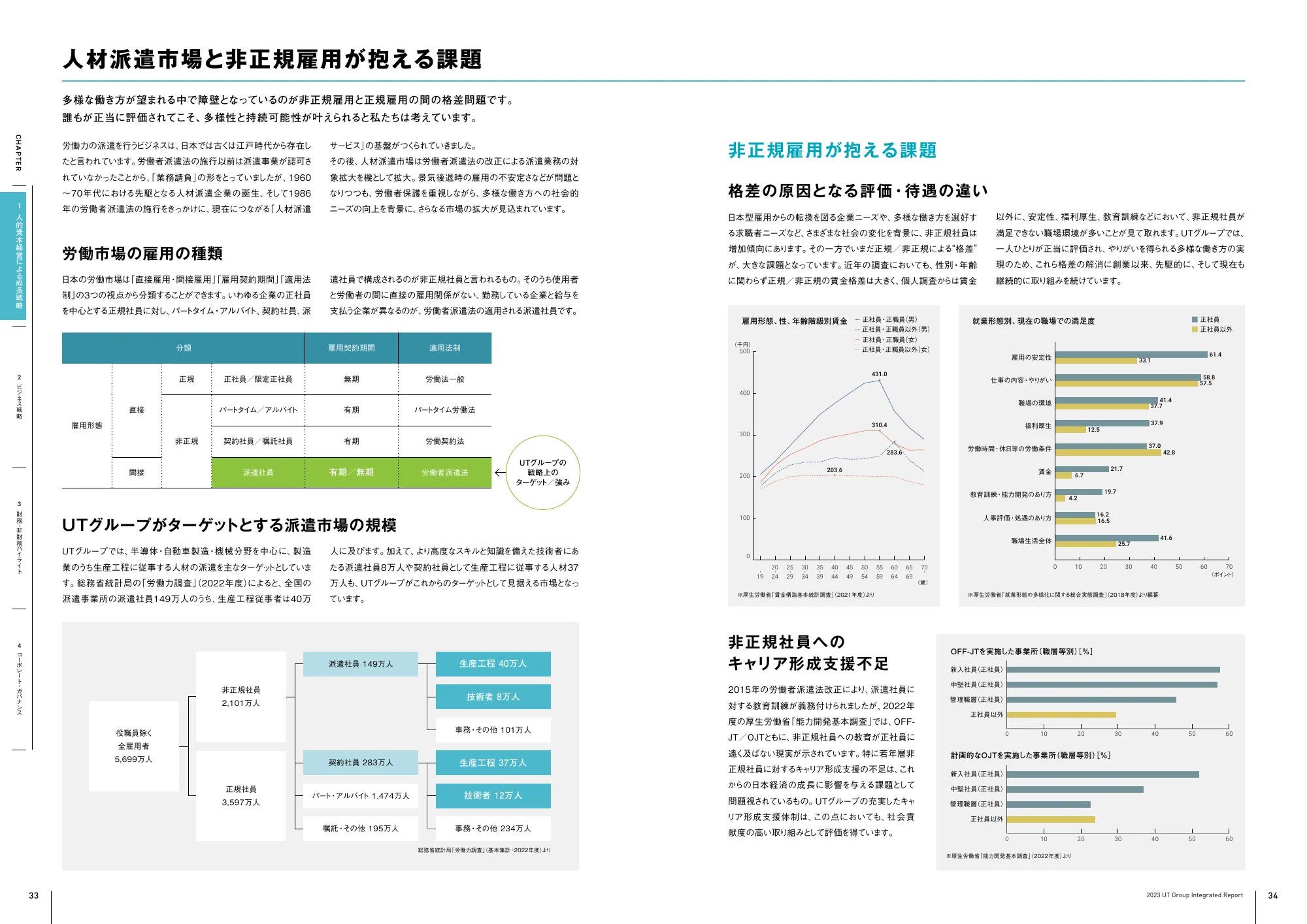 UTグループ株式会社 統合報告書 2023