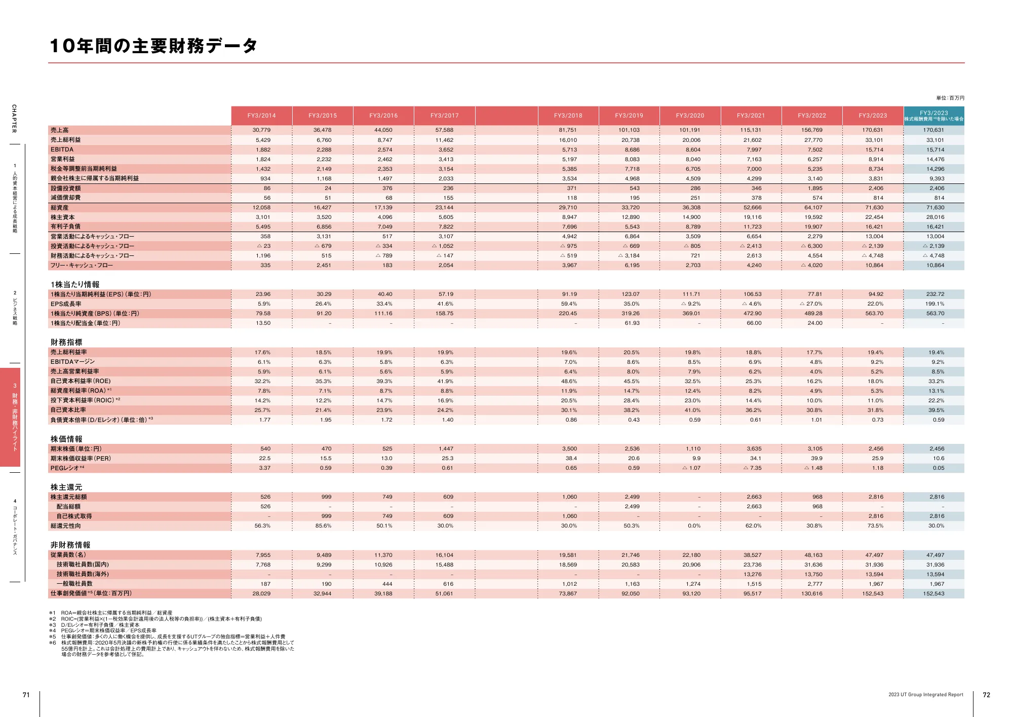 UTグループ株式会社 統合報告書 2023