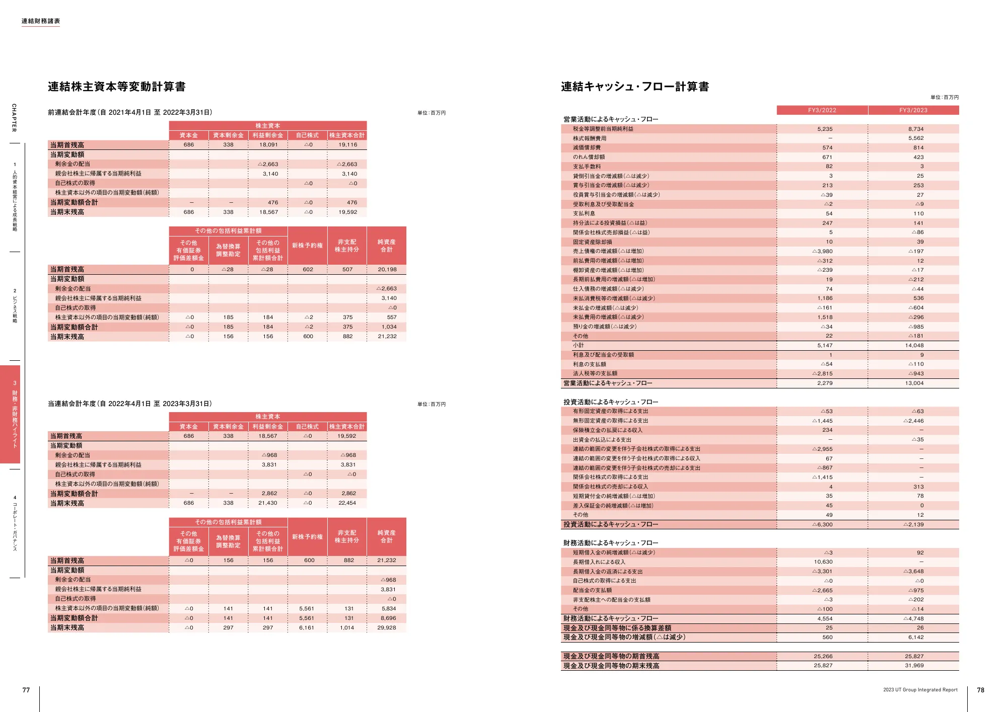 UTグループ株式会社 統合報告書 2023