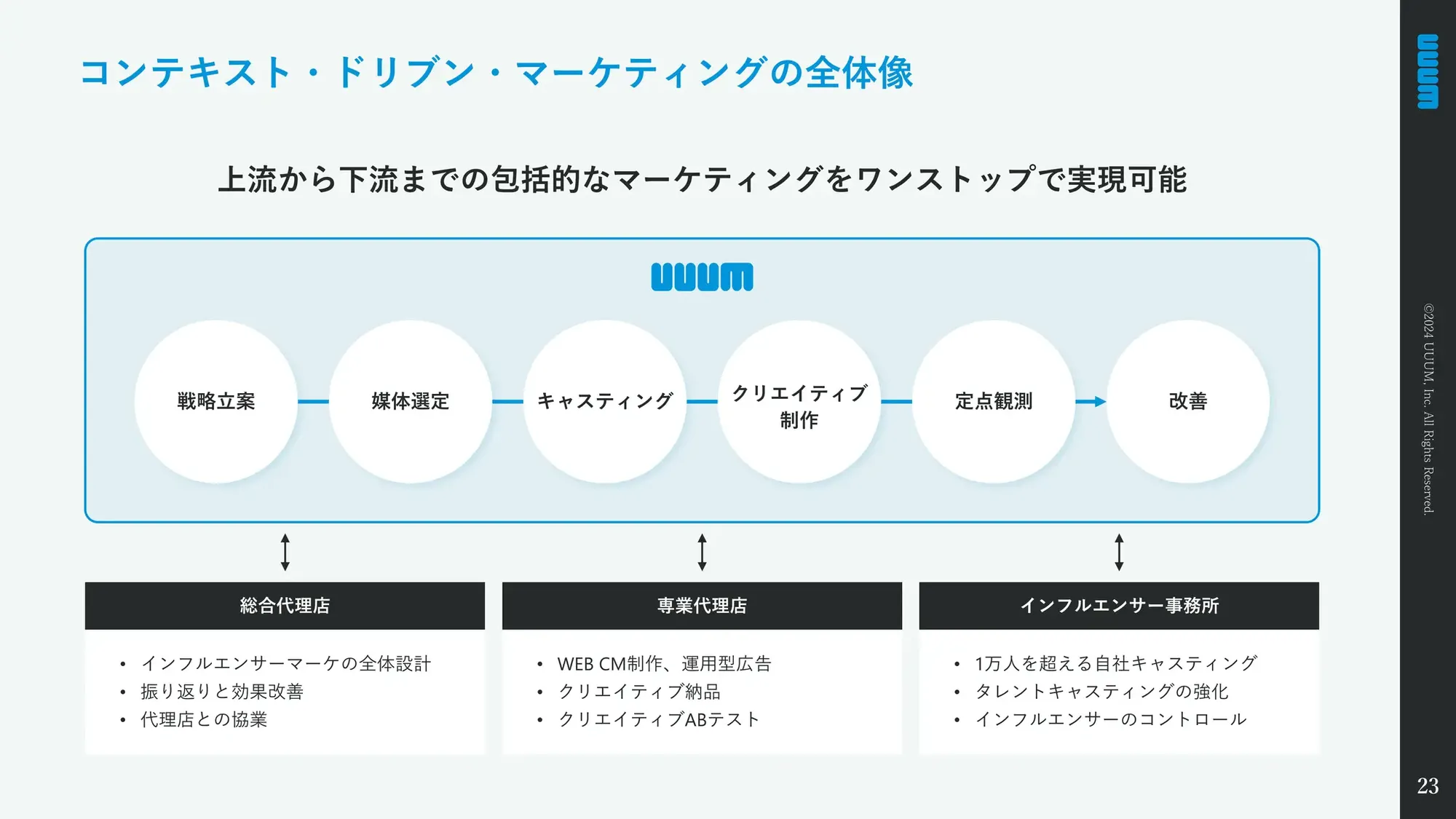 【UUUM株式会社】Company Deck