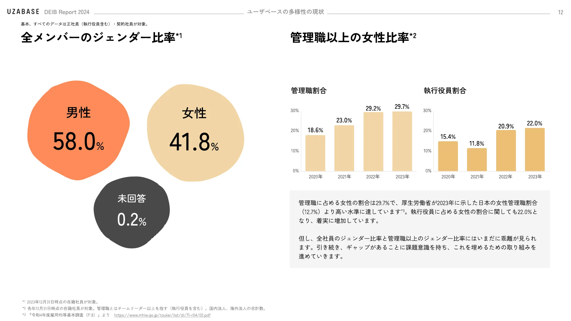 UZABASE DEIB Report 2024