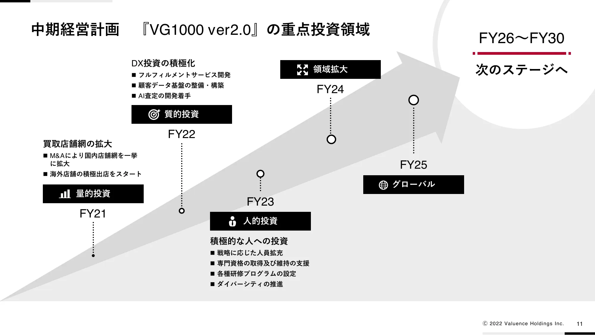 中期経営計画VG1000 ver2.0|バリュエンスホールディングス株式会社