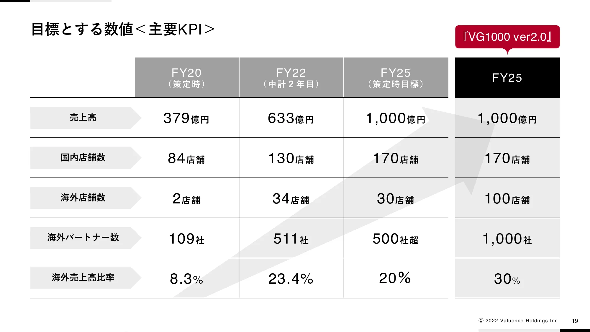 中期経営計画VG1000 ver2.0|バリュエンスホールディングス株式会社