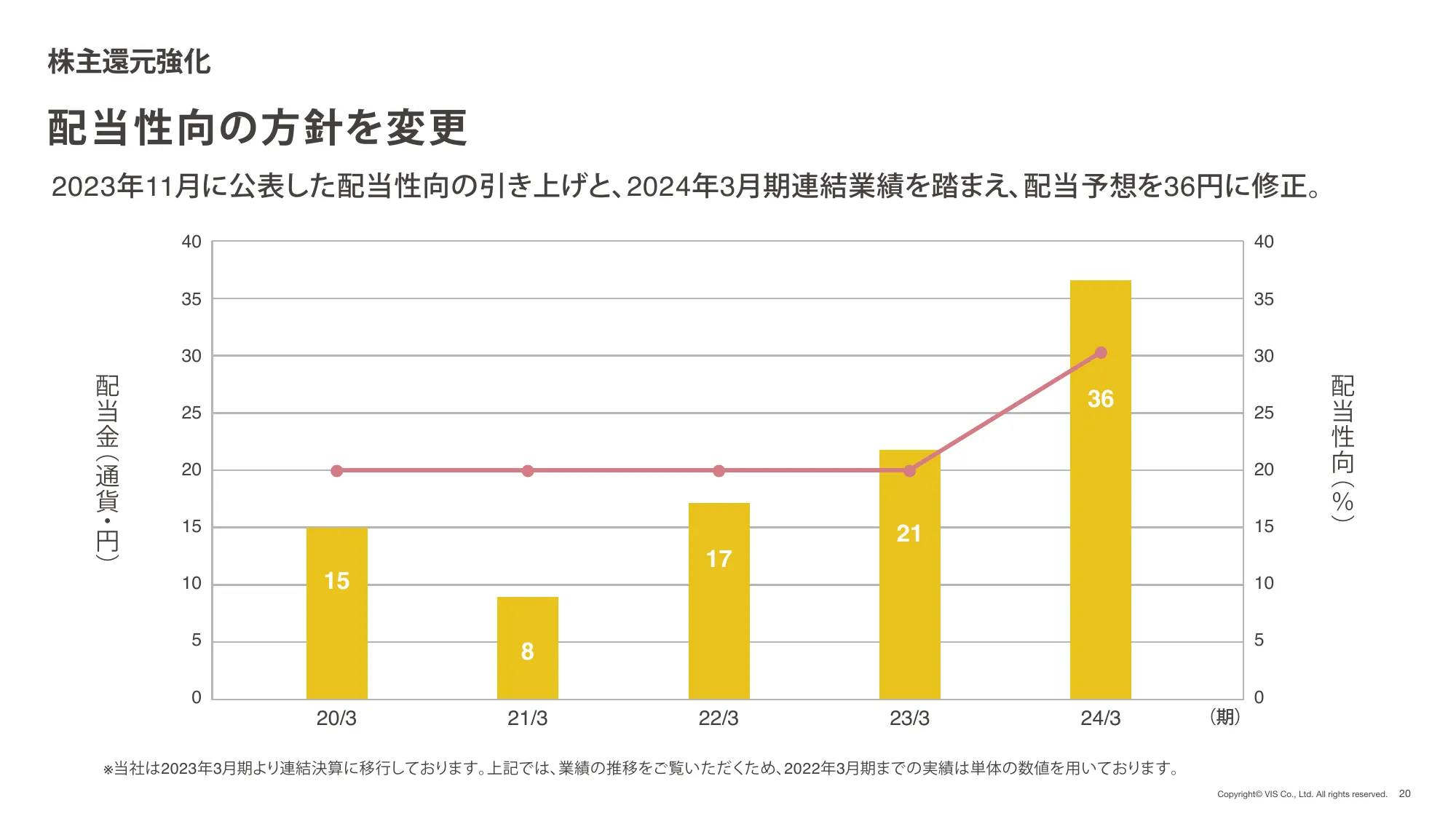 株式会社ヴィス｜2024年 3月期 決算説明資料