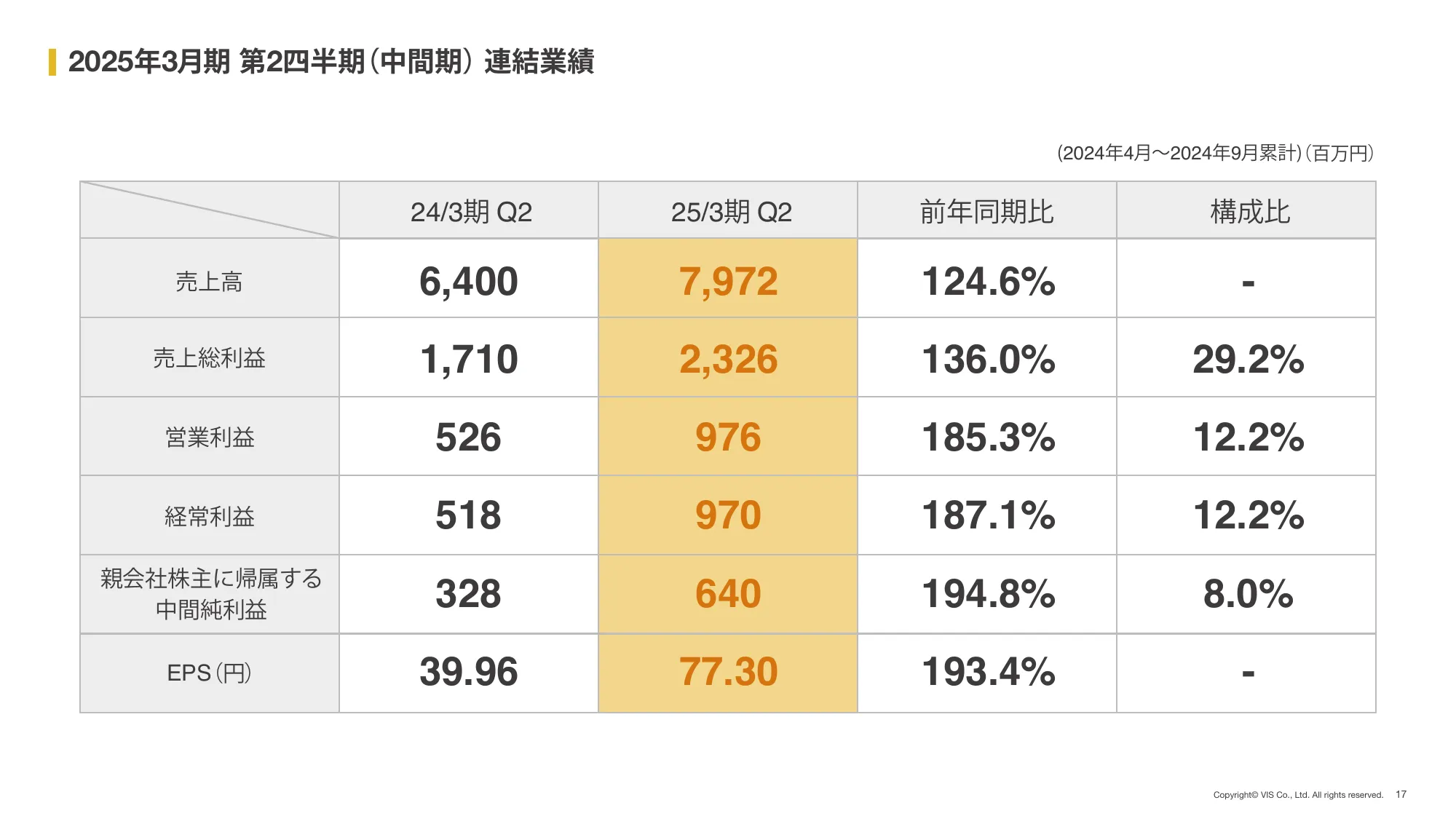 2025年 3月期 第2四半期(中間期) 決算説明資料|株式会社ヴィス