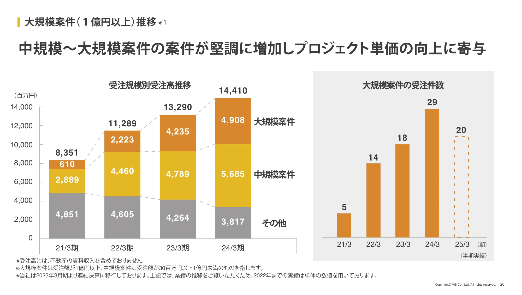 2025年 3月期 第2四半期(中間期) 決算説明資料|株式会社ヴィス