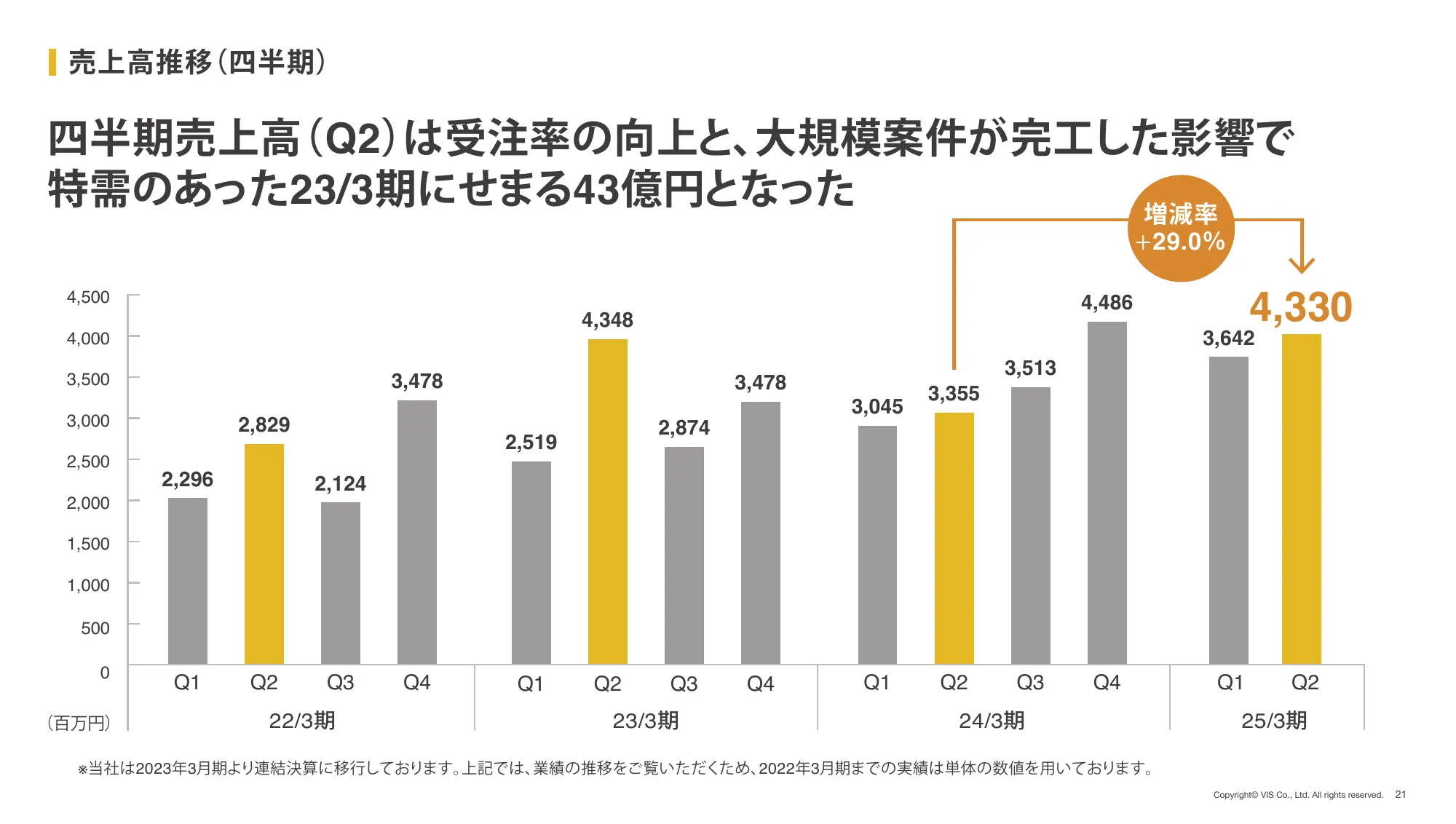 2025年 3月期 第2四半期(中間期) 決算説明資料|株式会社ヴィス