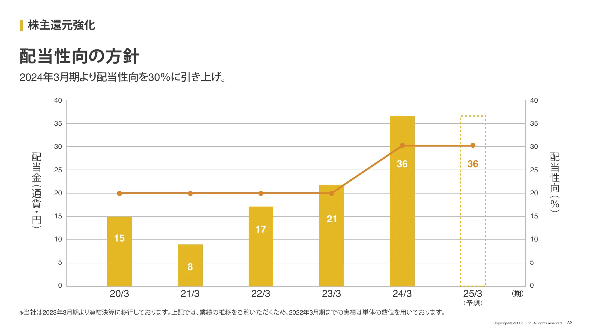 2025年 3月期 第2四半期(中間期) 決算説明資料｜株式会社ヴィス