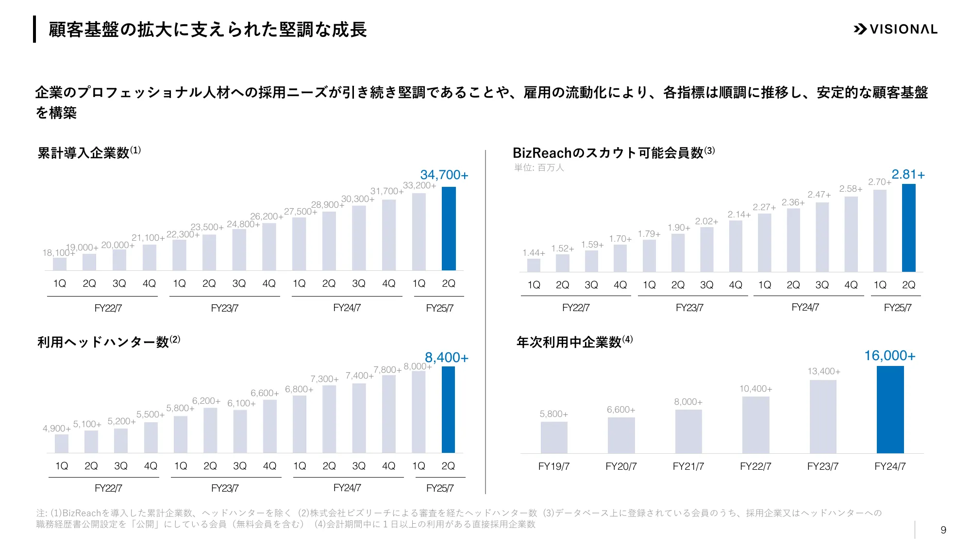 2025年7月期第２四半期決算説明資料｜ビジョナル株式会社