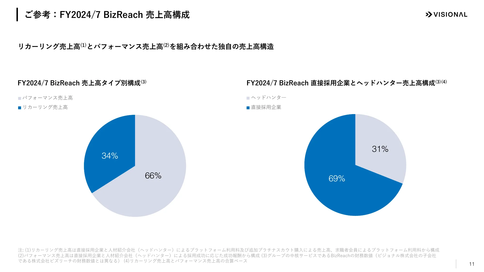 2025年7月期第２四半期決算説明資料｜ビジョナル株式会社