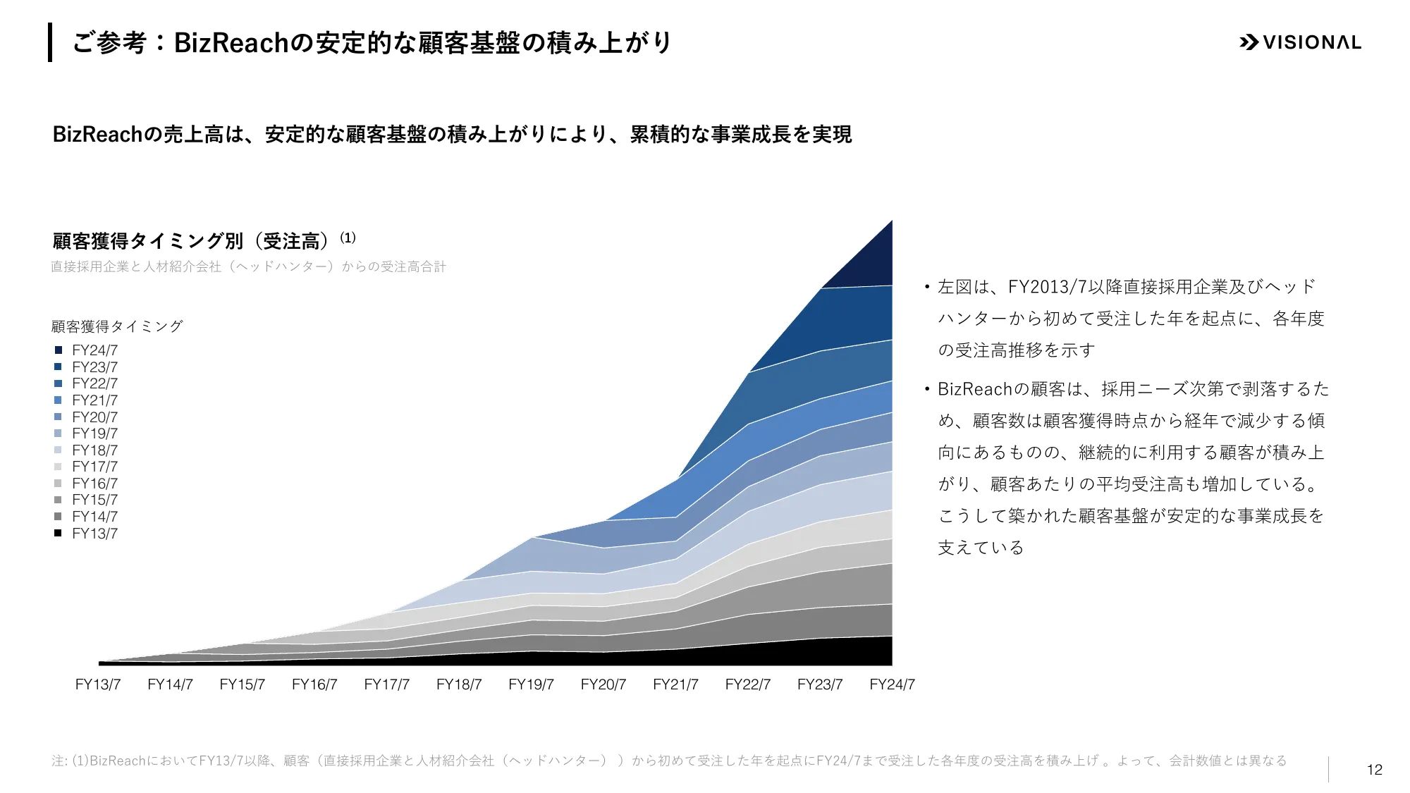 2025年7月期第２四半期決算説明資料｜ビジョナル株式会社