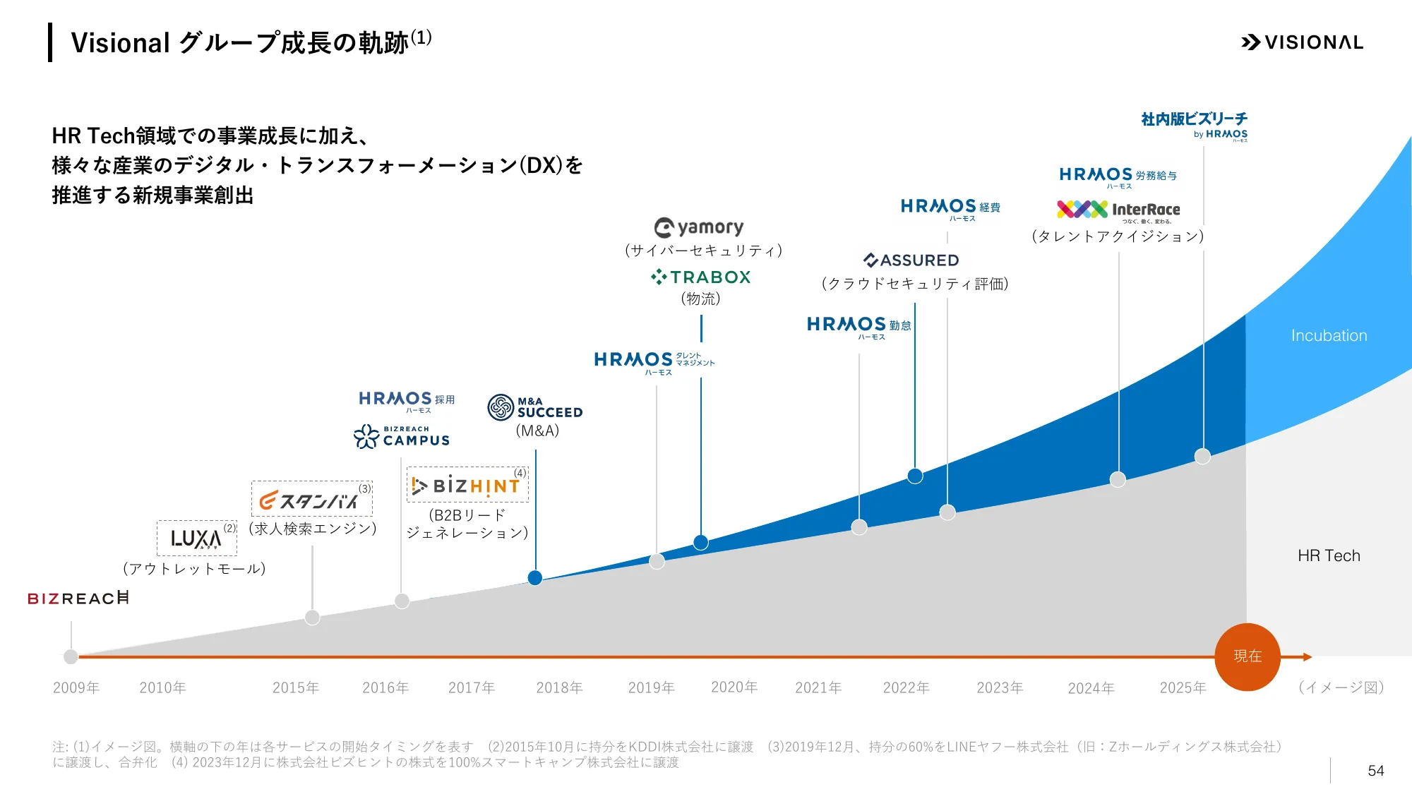 2025年7月期第２四半期決算説明資料｜ビジョナル株式会社