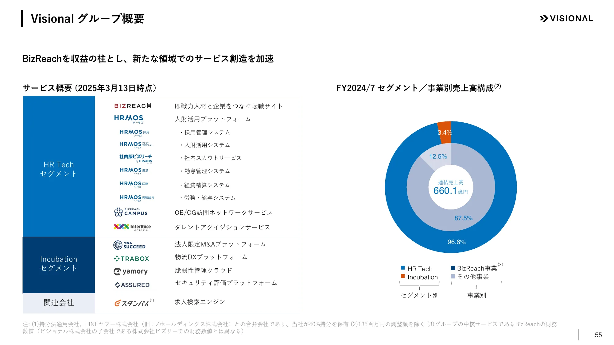 2025年7月期第2四半期決算説明資料|ビジョナル株式会社