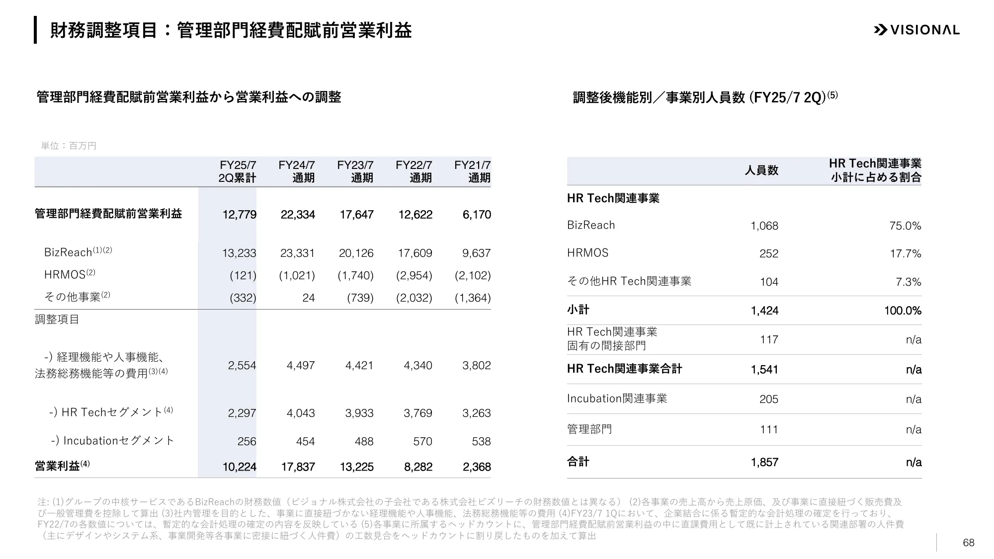 2025年7月期第2四半期決算説明資料|ビジョナル株式会社