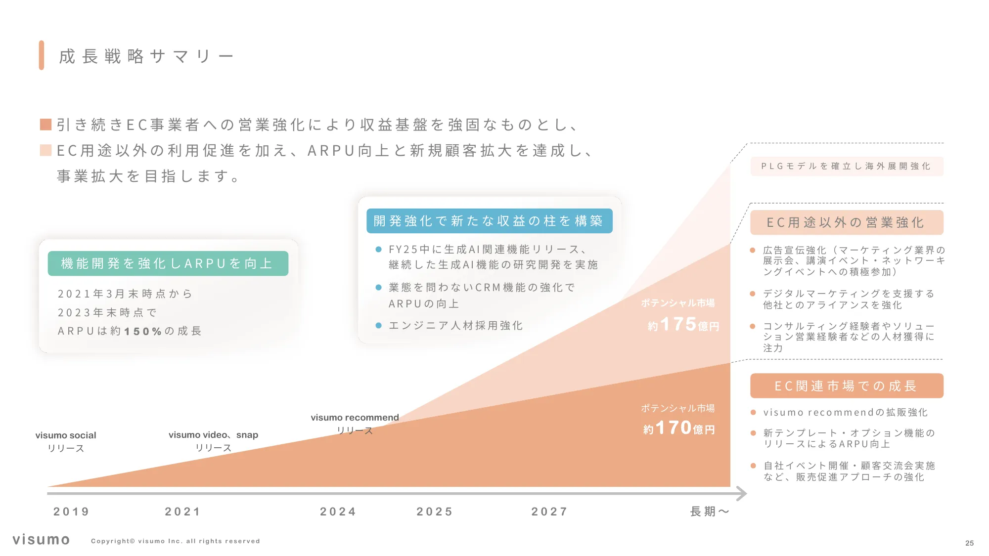 2025 年 事業計画及び成⻑可能性に関する事項｜株式会社visumo