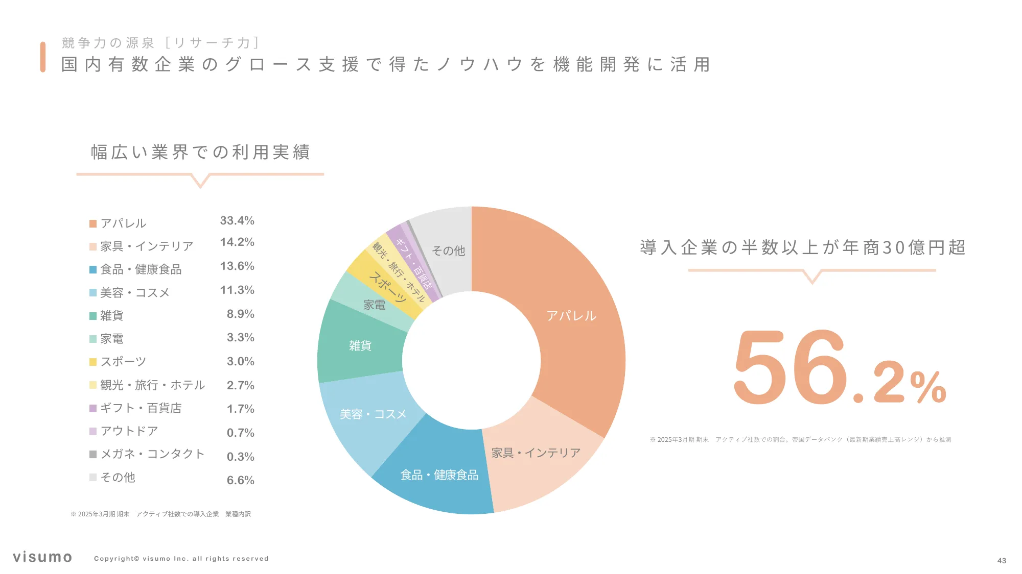 2025 年 事業計画及び成⻑可能性に関する事項｜株式会社visumo