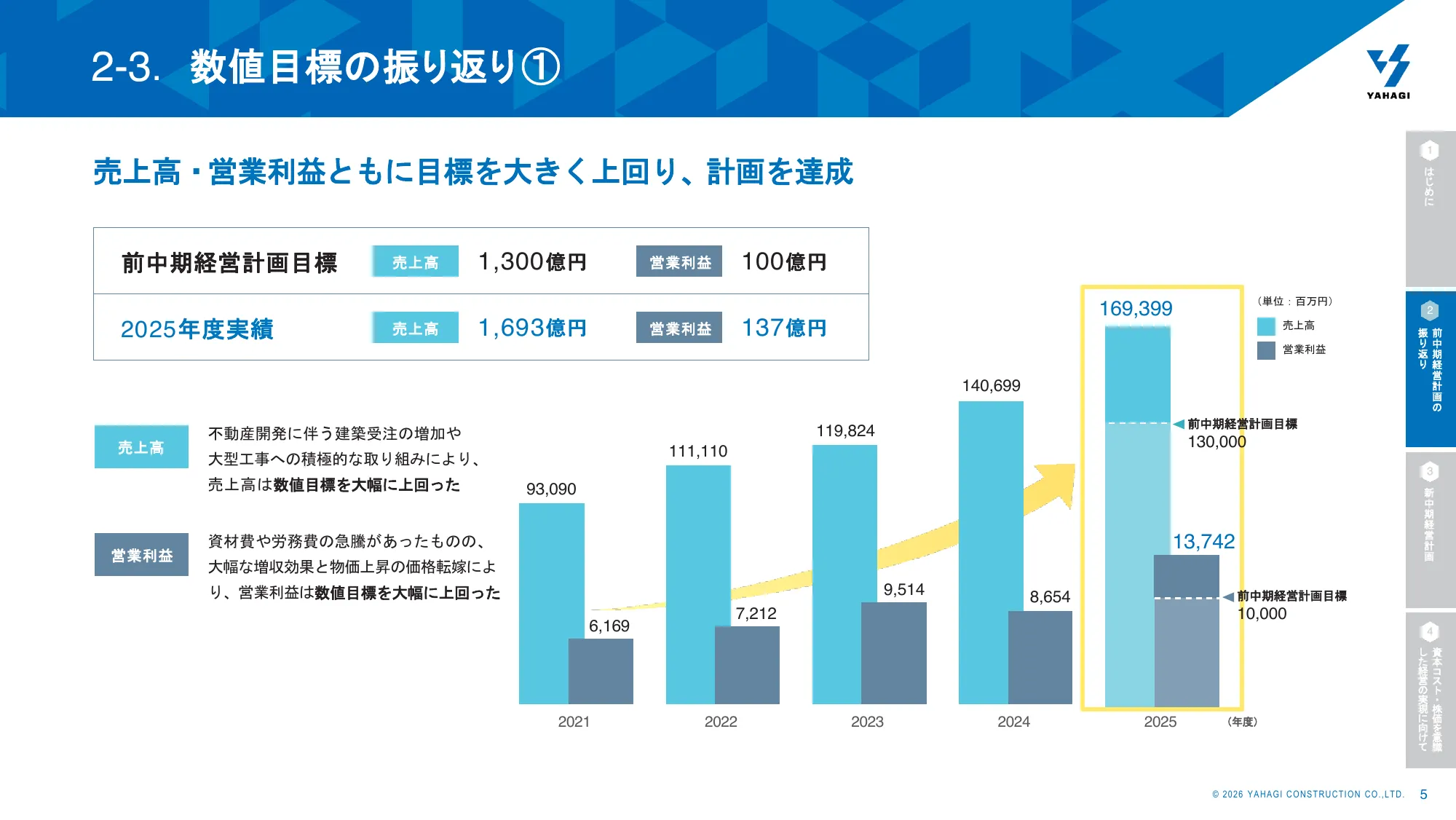 Yahagi Construction Group Medium-Term Management Plan for FY2026–FY2030