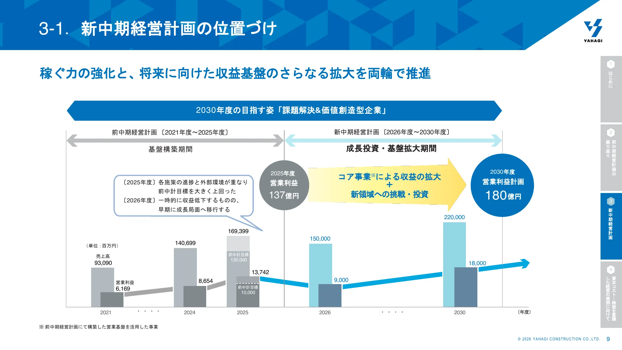 Yahagi Construction Group 중기 경영 계획 2026 회계연도–2030 회계연도