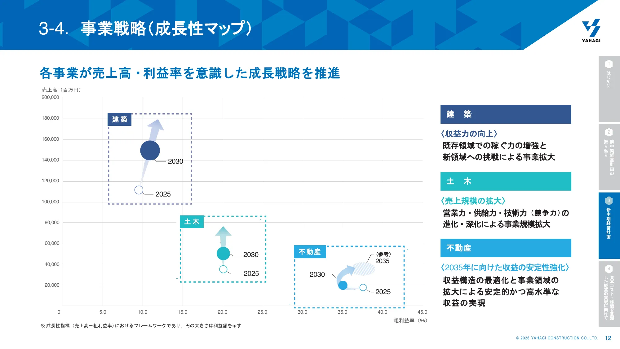 Yahagi Construction Group 중기 경영 계획 2026 회계연도–2030 회계연도