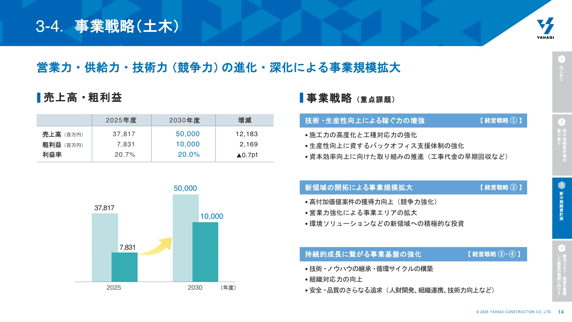 Yahagi Construction Group 중기 경영 계획 2026 회계연도–2030 회계연도