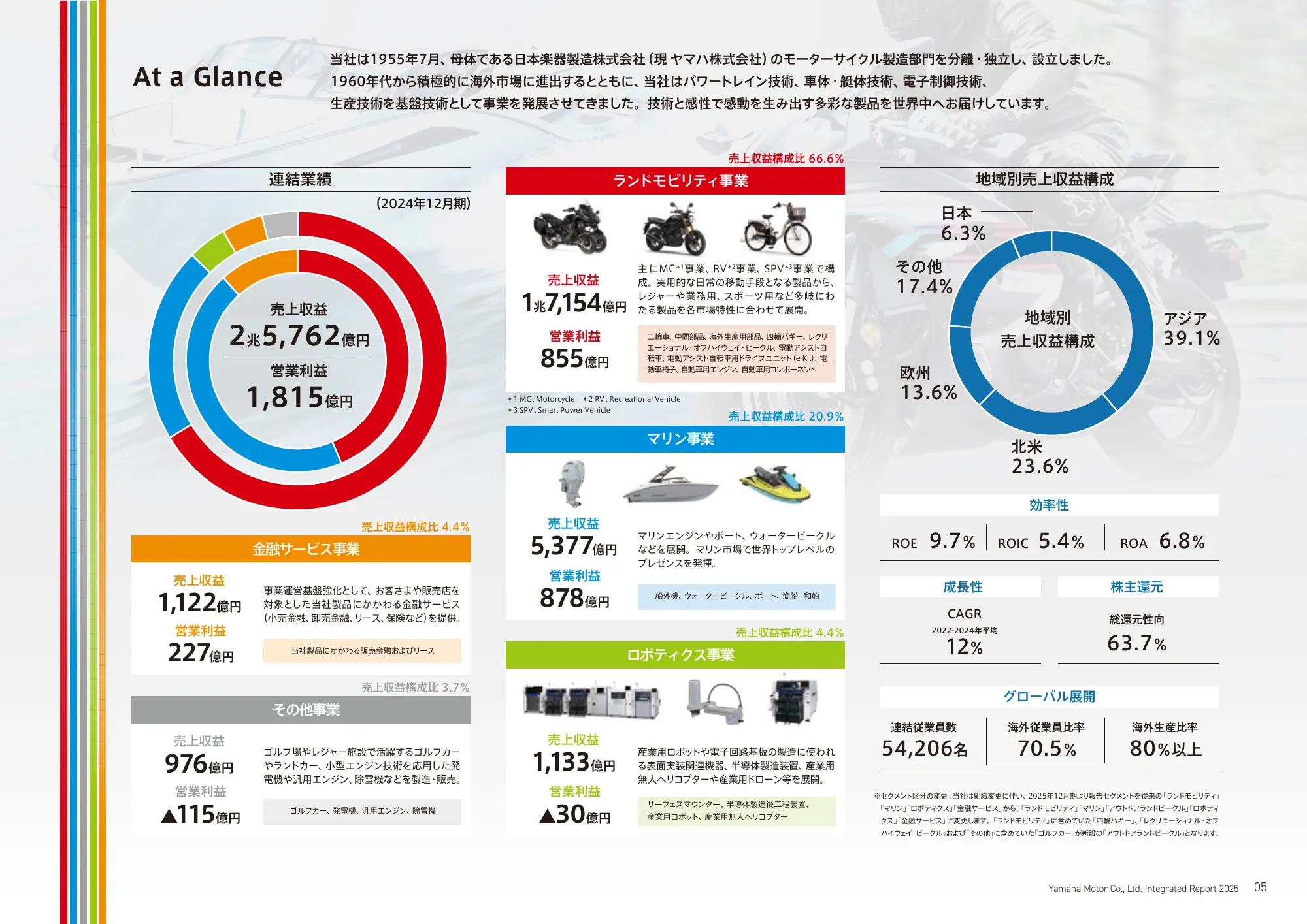 統合報告書 2025｜​ヤマハ発動機株式会社