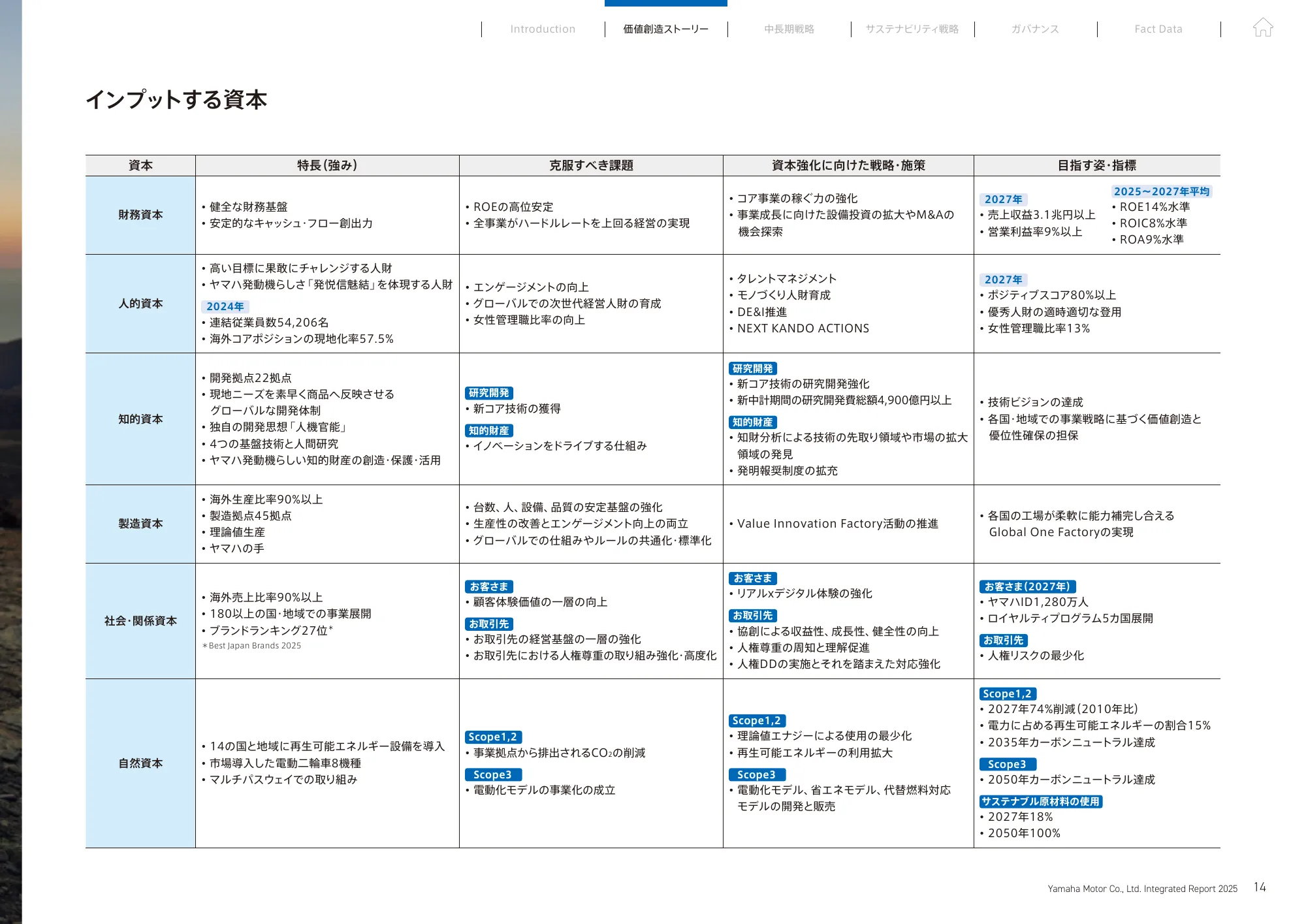 統合報告書 2025｜​ヤマハ発動機株式会社