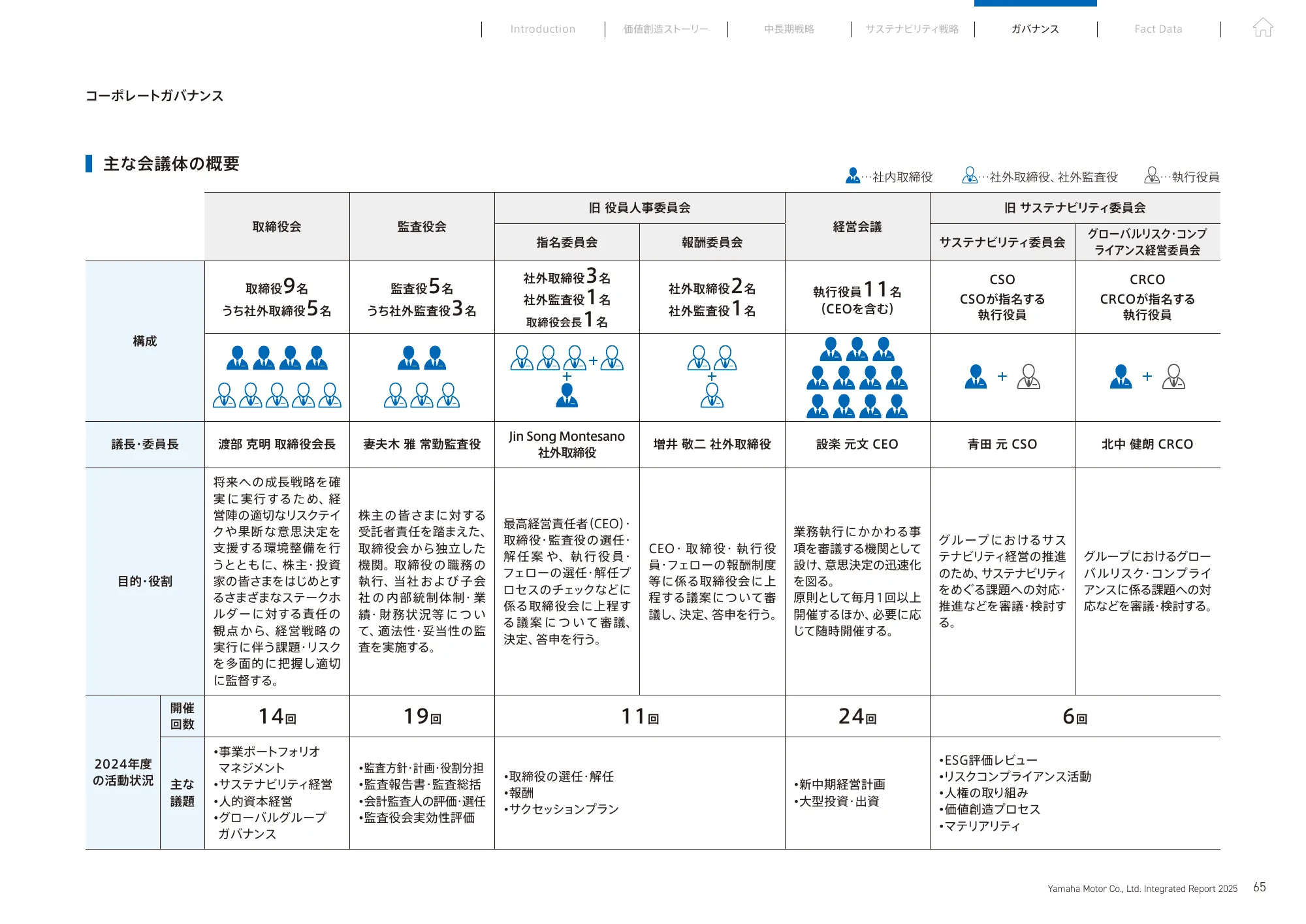 統合報告書 2025｜​ヤマハ発動機株式会社