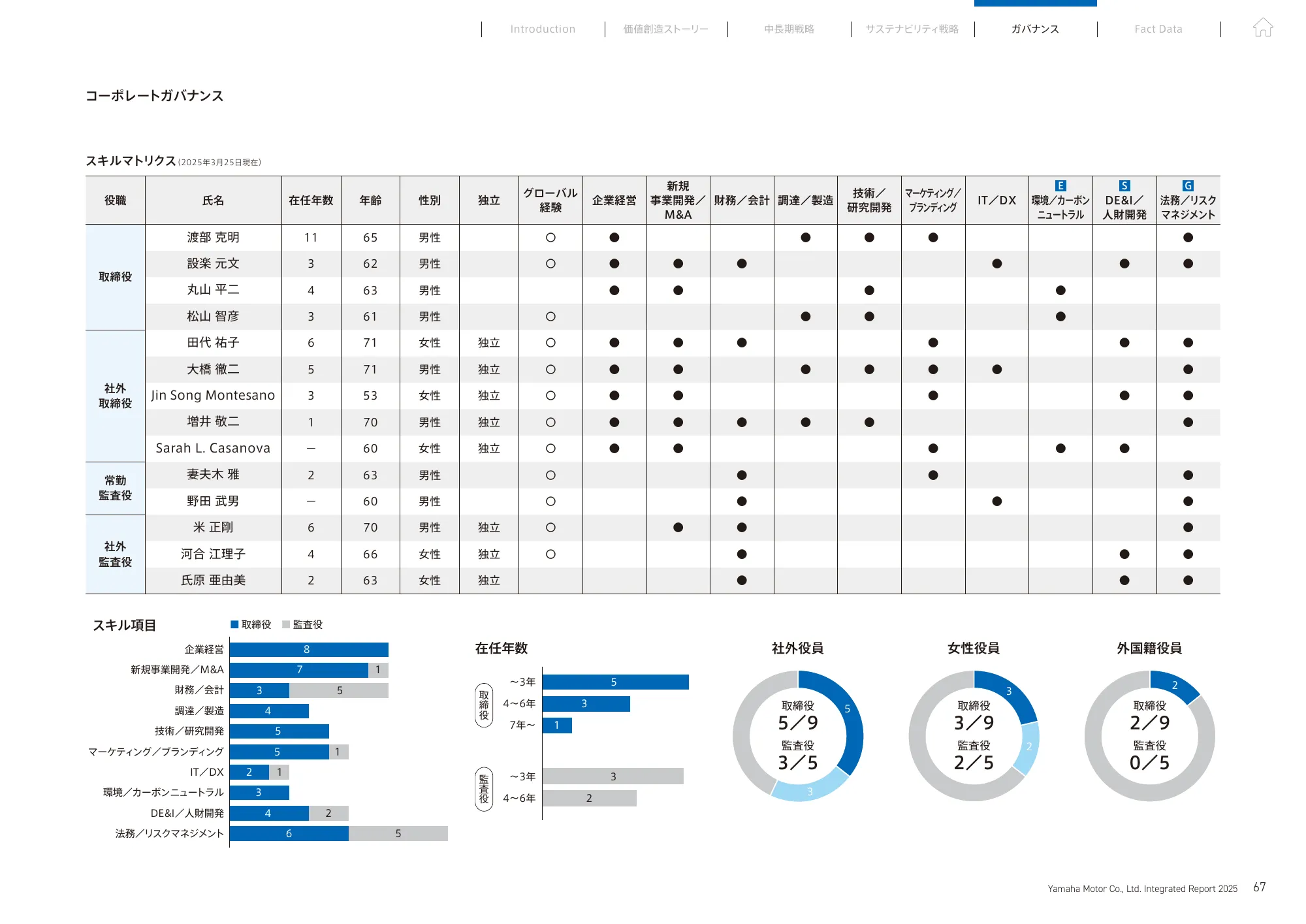 統合報告書 2025｜​ヤマハ発動機株式会社