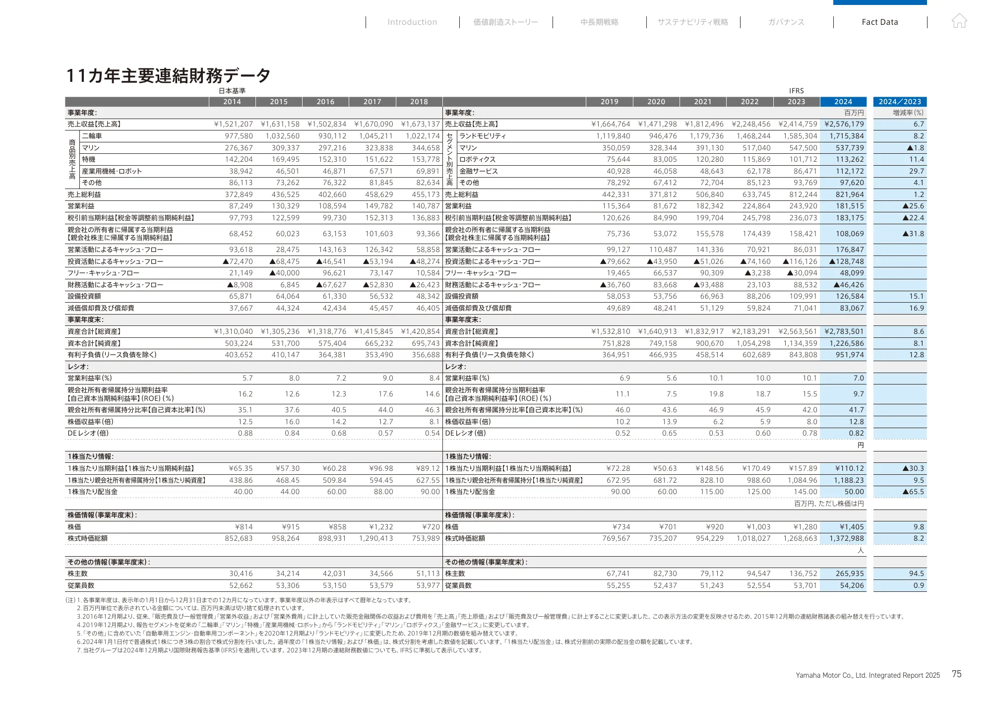 統合報告書 2025｜​ヤマハ発動機株式会社