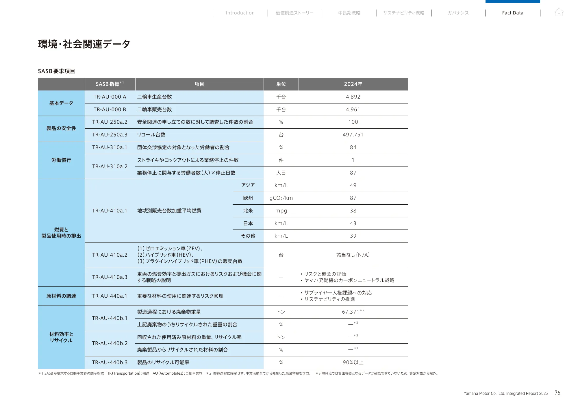 統合報告書 2025｜​ヤマハ発動機株式会社