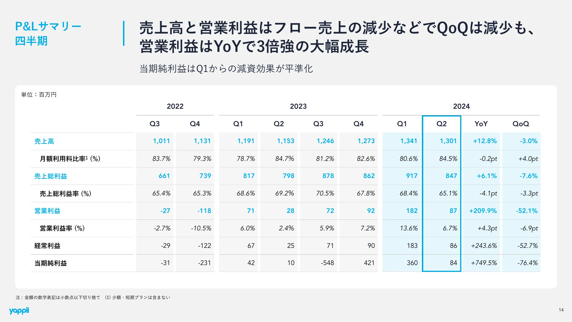 2024年12月期 第2四半期決算 決算説明資料｜株式会社ヤプリ