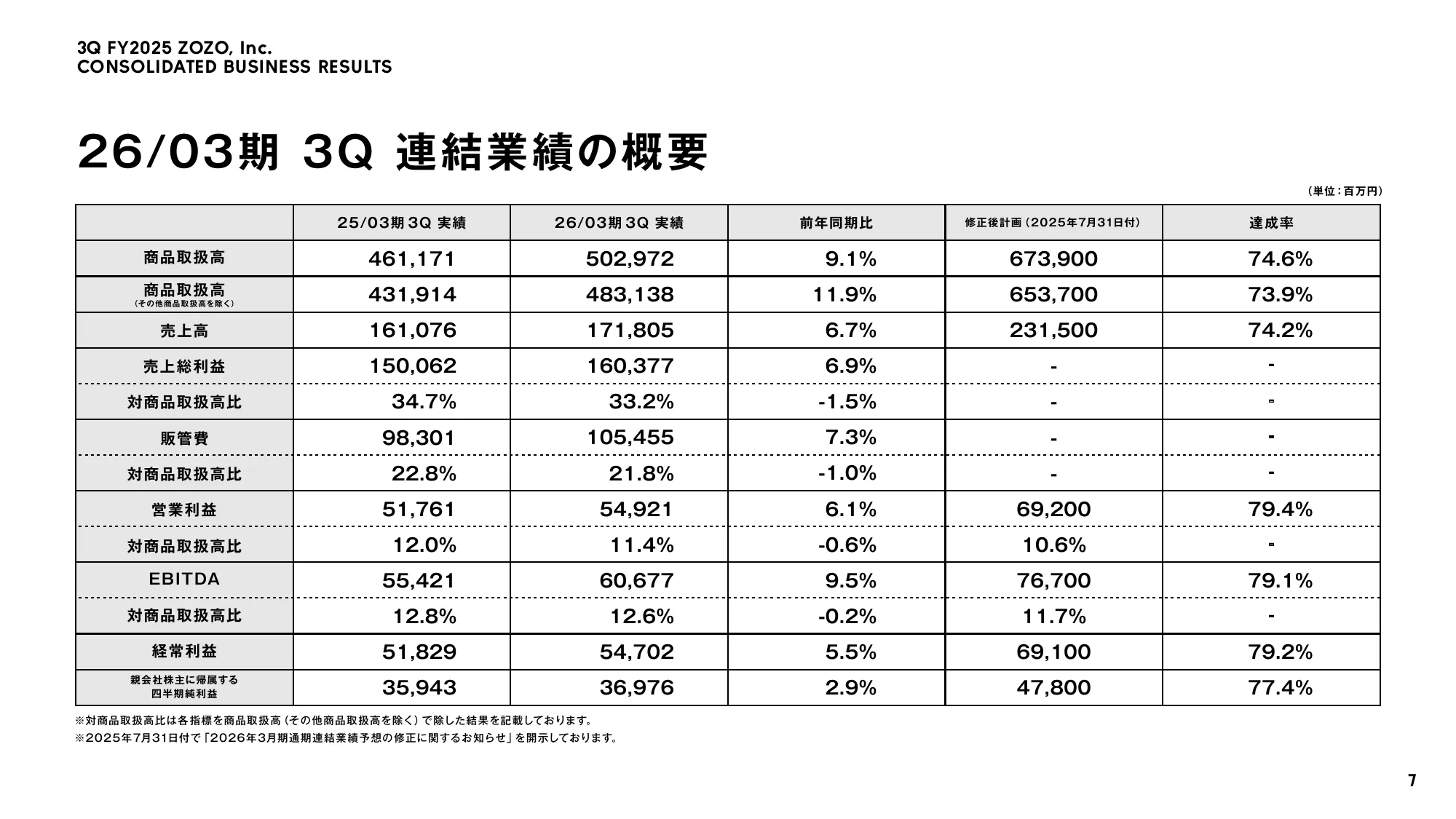 ZOZO, Inc. FY2025 Third Quarter Earnings Presentation Materials