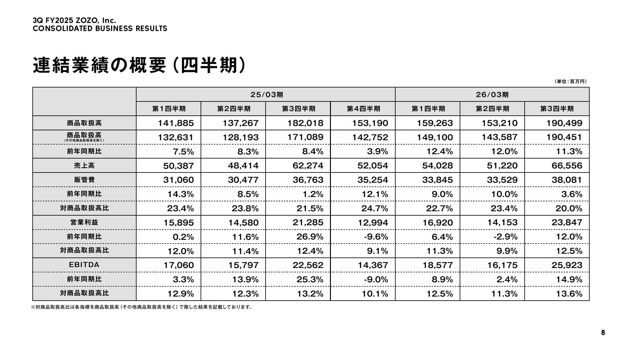 株式会社ZOZO 2026年3月期 第3四半期 決算説明会資料