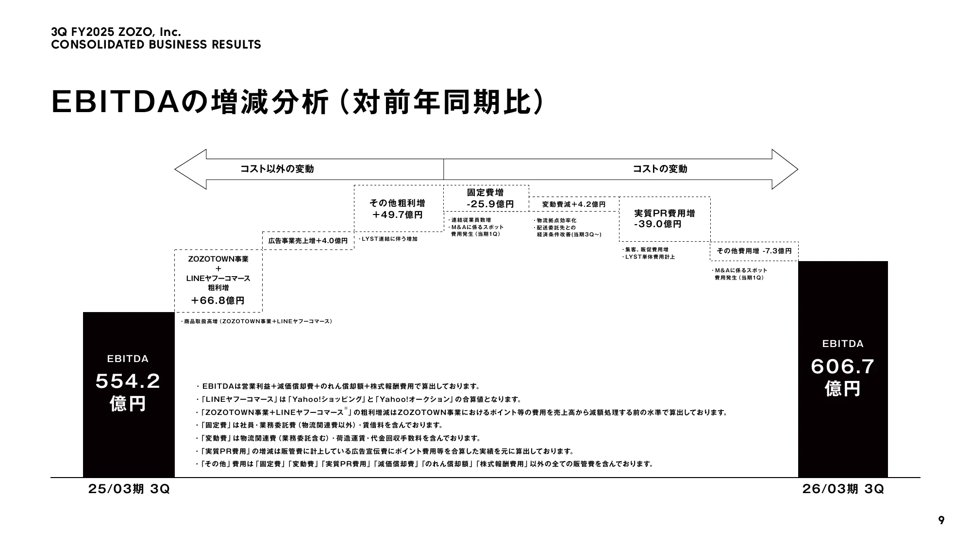 ZOZO, Inc. FY2025 Third Quarter Earnings Presentation Materials