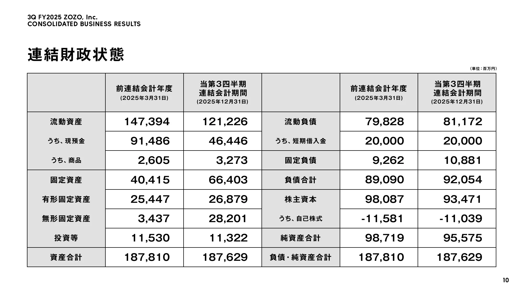 株式会社ZOZO 2026年3月期 第3四半期 決算説明会資料