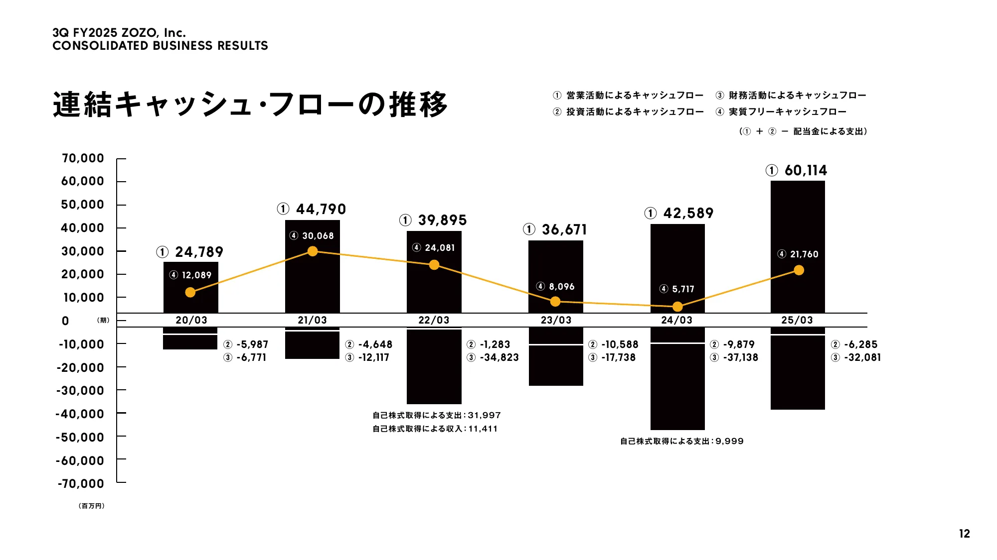 株式会社ZOZO 2026年3月期 第3四半期 決算説明会資料