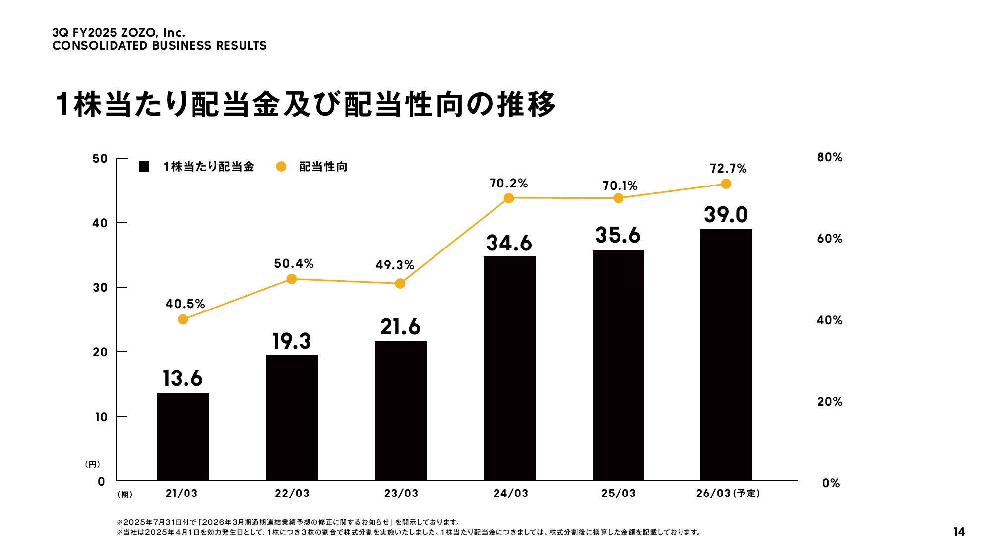 株式会社ZOZO 2026年3月期 第3四半期 決算説明会資料