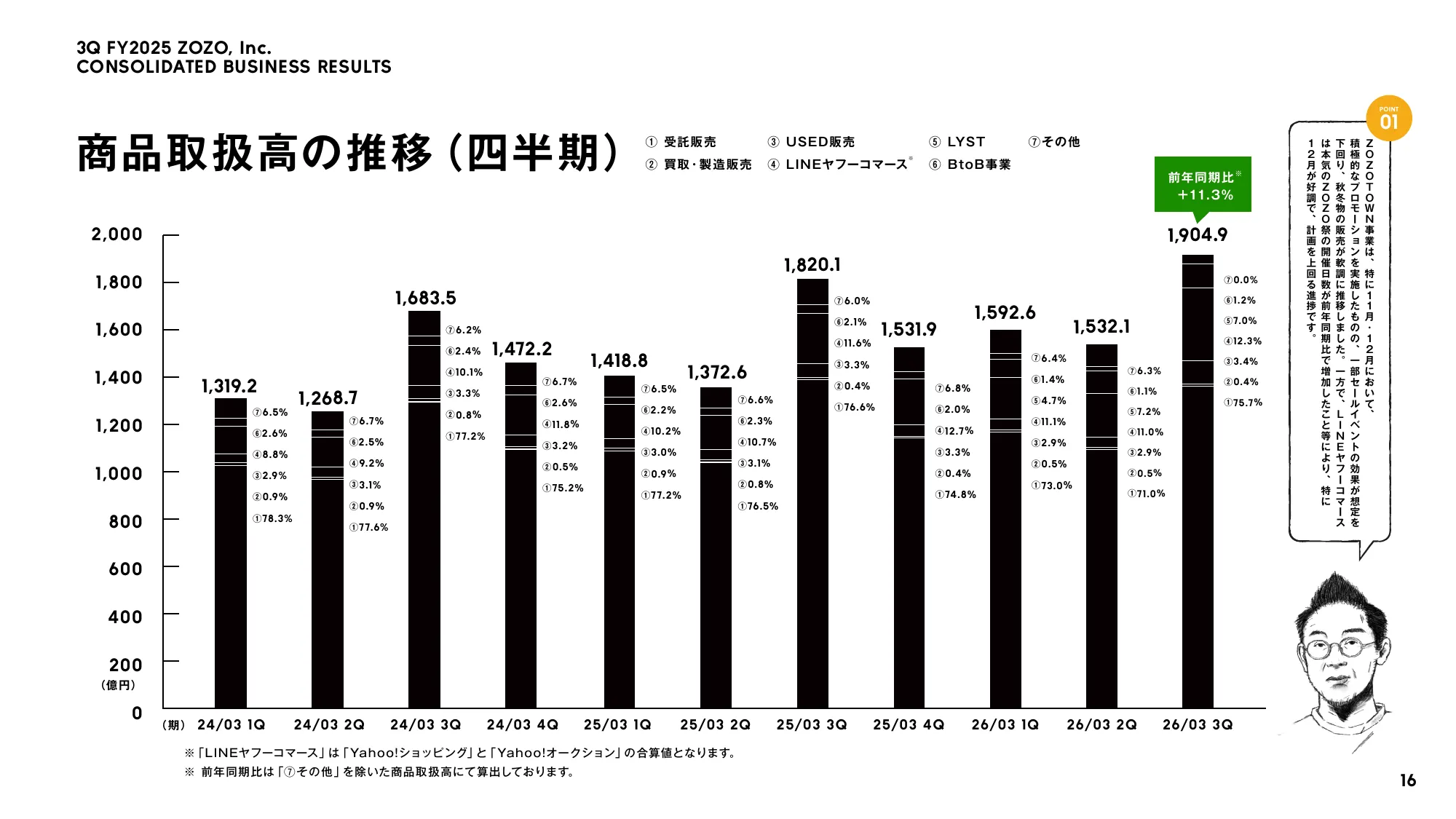 株式会社ZOZO 2026年3月期 第3四半期 決算説明会資料