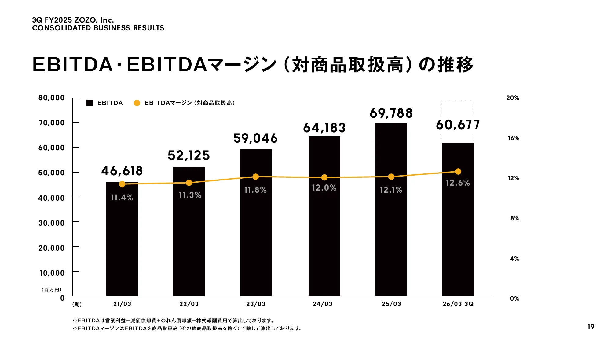 株式会社ZOZO 2026年3月期 第3四半期 決算説明会資料