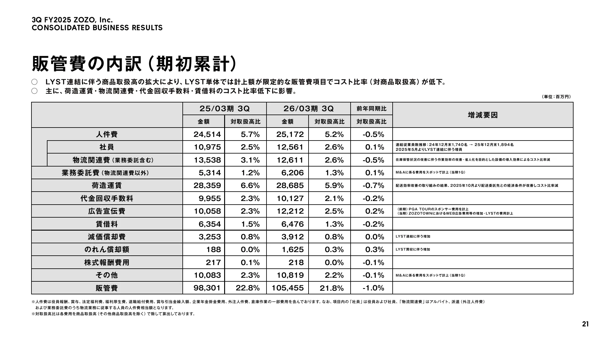 株式会社ZOZO 2026年3月期 第3四半期 決算説明会資料