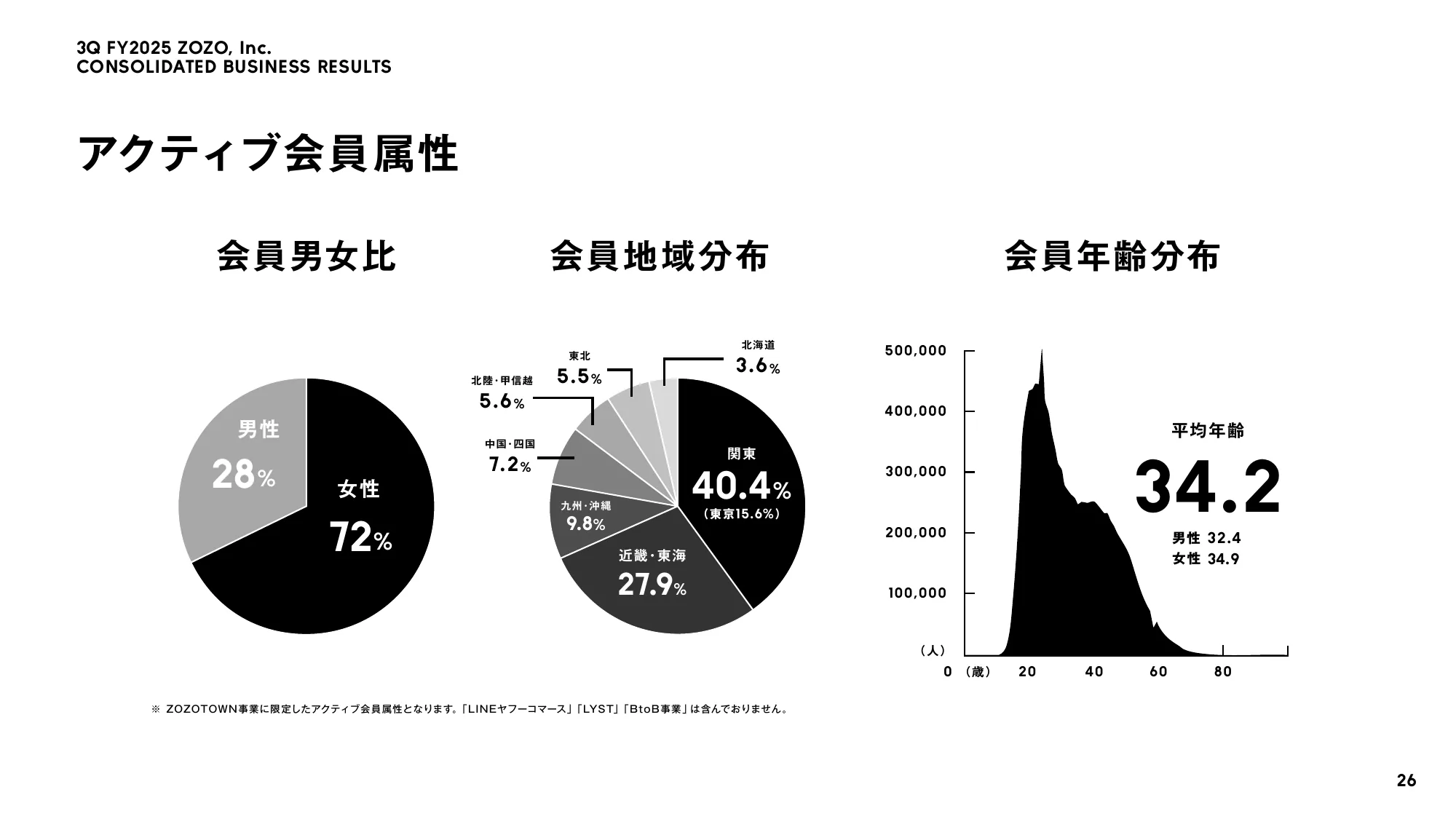 ZOZO, Inc. FY2025 Third Quarter Earnings Presentation Materials