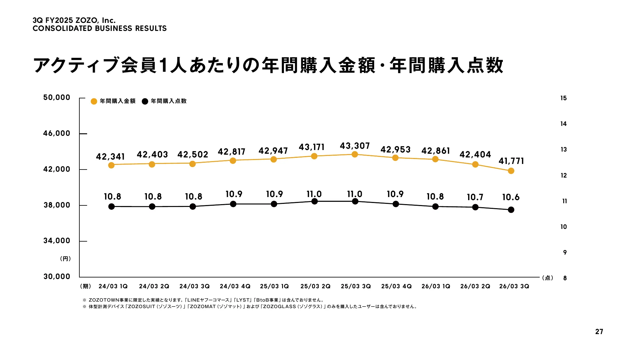 株式会社ZOZO 2026年3月期 第3四半期 決算説明会資料