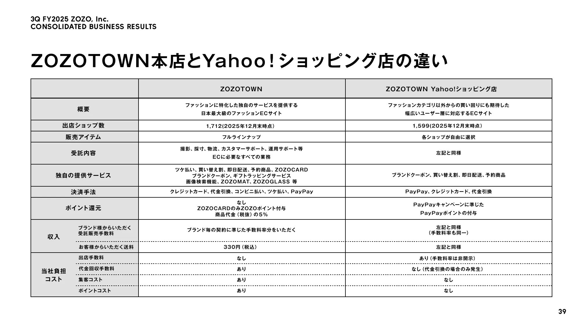 株式会社ZOZO 2026年3月期 第3四半期 決算説明会資料