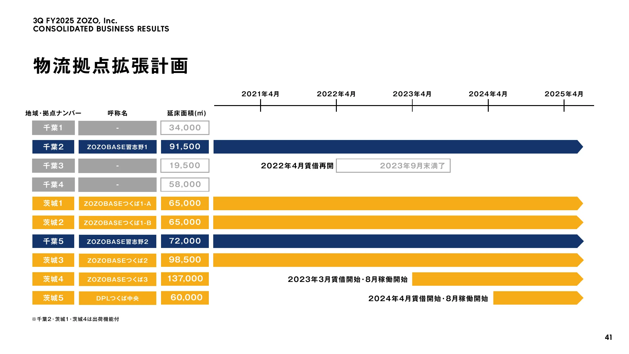ZOZO, Inc. FY2025 Third Quarter Earnings Presentation Materials